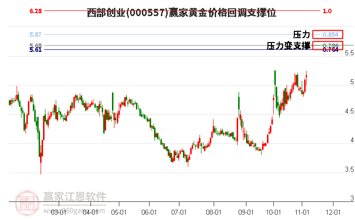 000557西部创业黄金价格回调支撑位工具