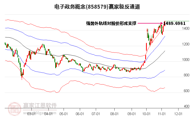 858579电子政务赢家极反通道工具