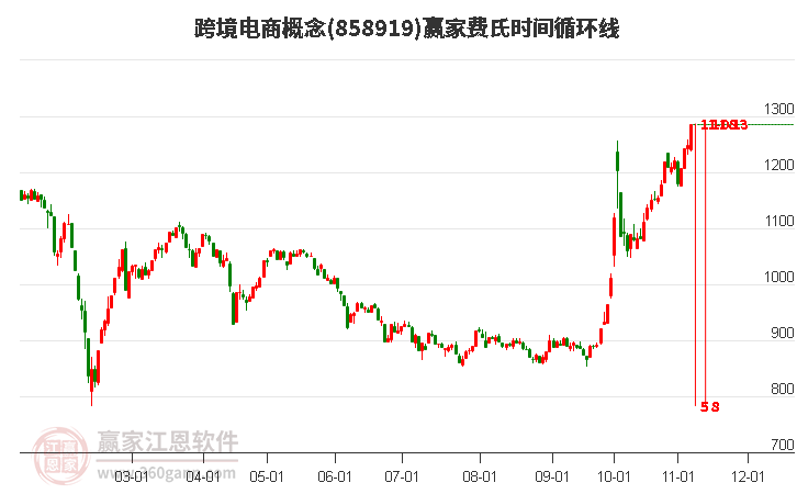 跨境电商概念费氏时间循环线工具