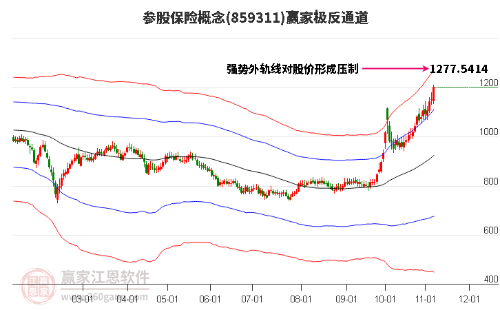 859311參股保險贏家極反通道工具