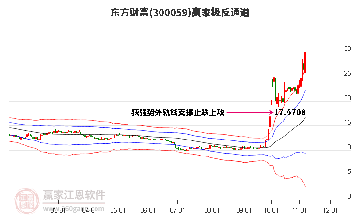 300059东方财富赢家极反通道工具