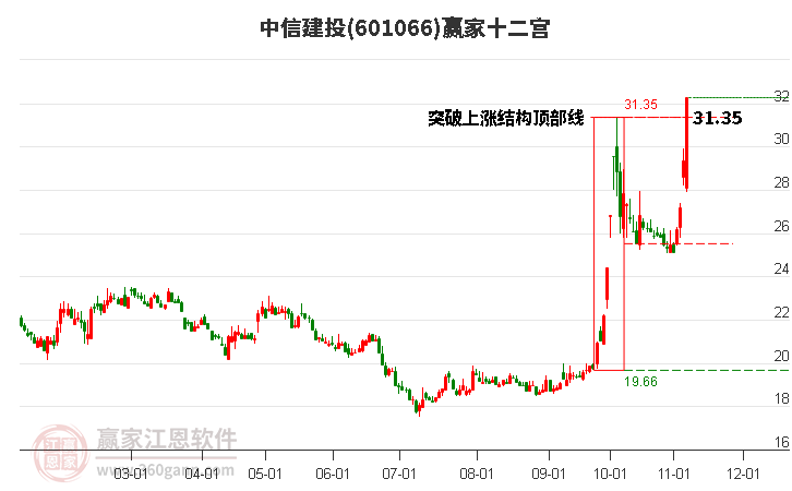 601066中信建投赢家十二宫工具