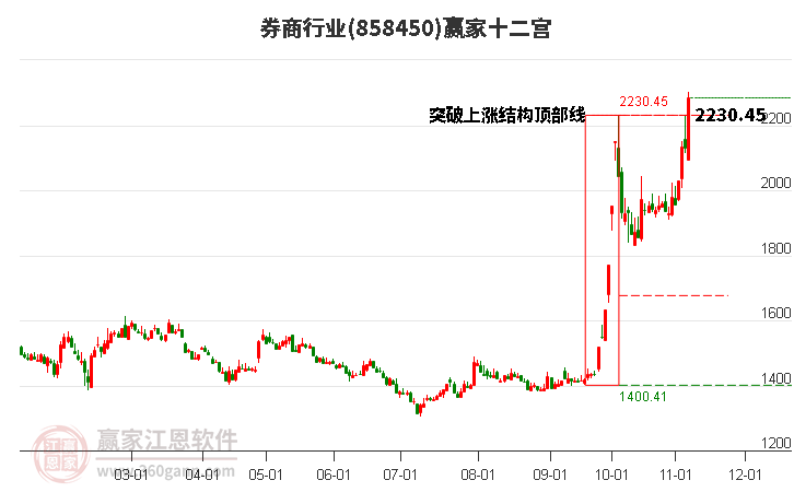 858450券商赢家十二宫工具