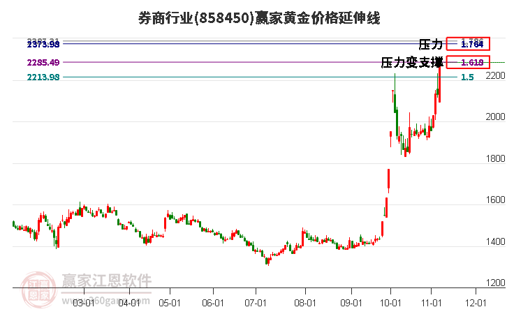 券商行业黄金价格延伸线工具