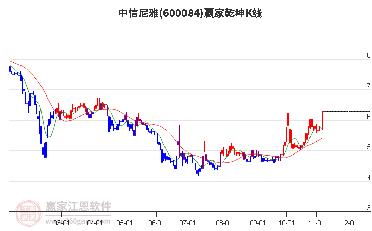 600084中信尼雅赢家乾坤K线工具