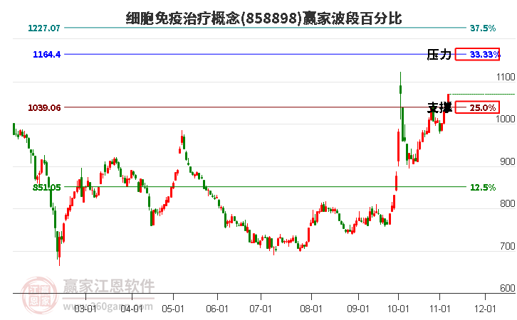 細胞免疫治療概念贏家波段百分比工具