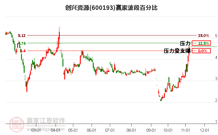 600193创兴资源波段百分比工具