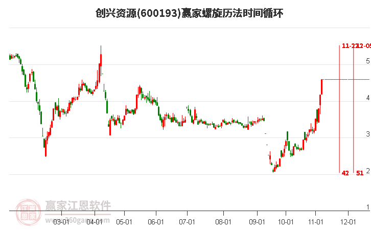 600193创兴资源螺旋历法时间循环工具