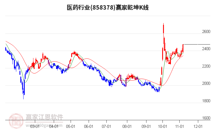 858378医药赢家乾坤K线工具