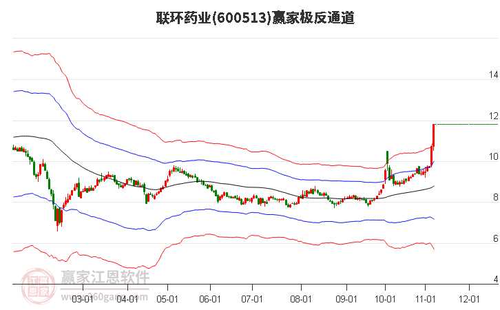 600513聯(lián)環(huán)藥業(yè)贏家極反通道工具