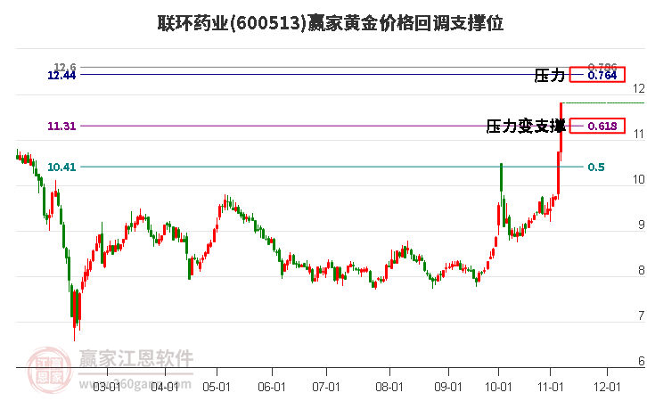 600513联环药业黄金价格回调支撑位工具