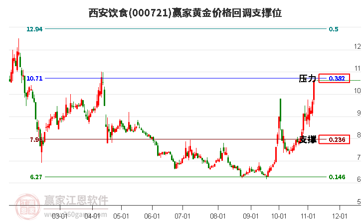 000721西安饮食黄金价格回调支撑位工具