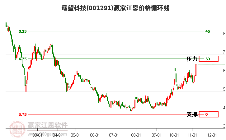 002291遥望科技江恩价格循环线工具