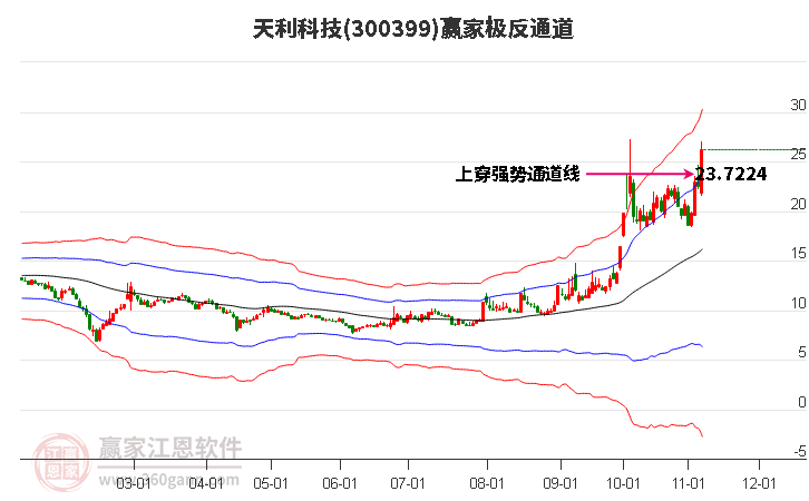 300399天利科技赢家极反通道工具