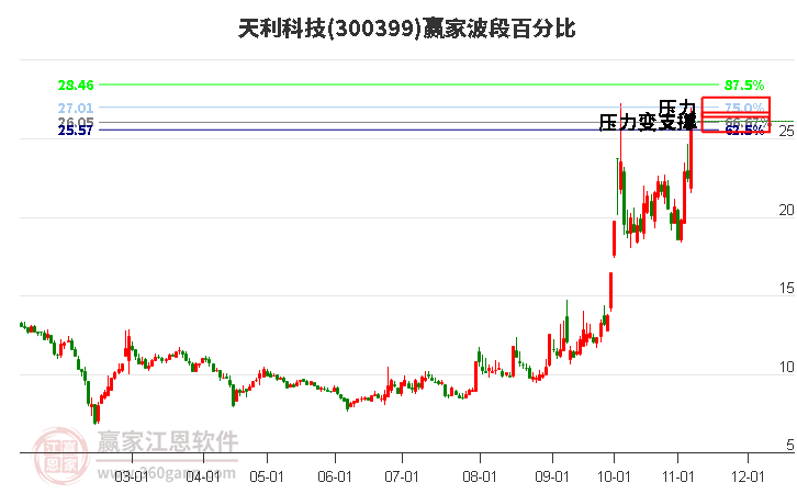 300399天利科技波段百分比工具 300399天利科技波段百分比工具
