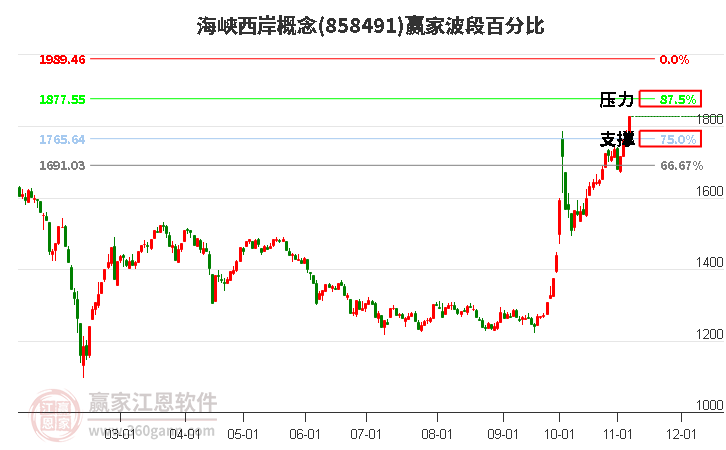 海峡西岸概念赢家波段百分比工具