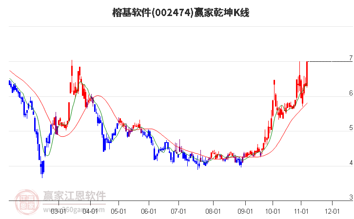 002474榕基软件赢家乾坤K线工具