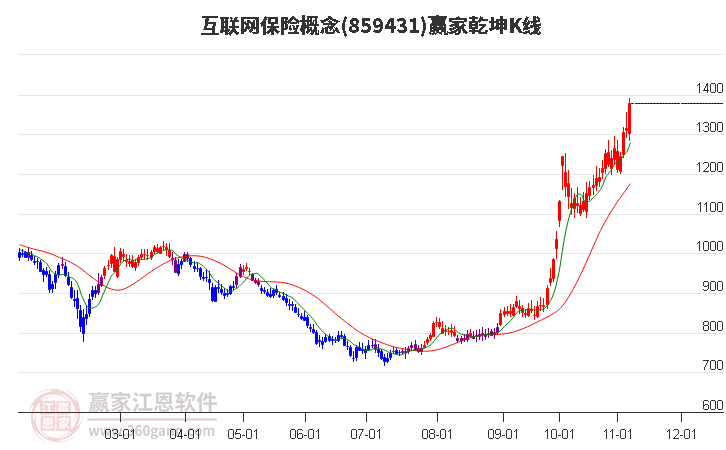 859431互联网保险赢家乾坤K线工具