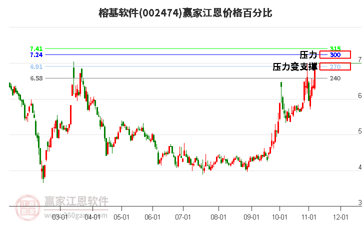 002474榕基软件江恩价格百分比工具