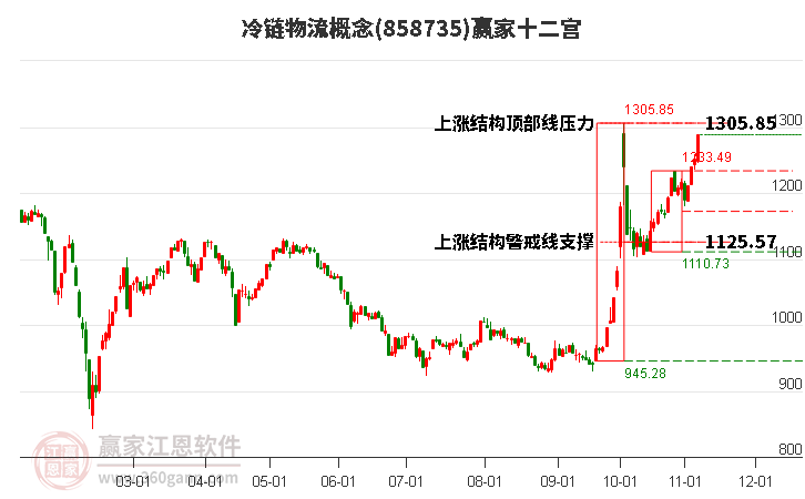 858735冷链物流赢家十二宫工具