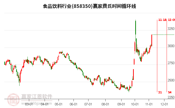 食品饮料行业费氏时间循环线工具