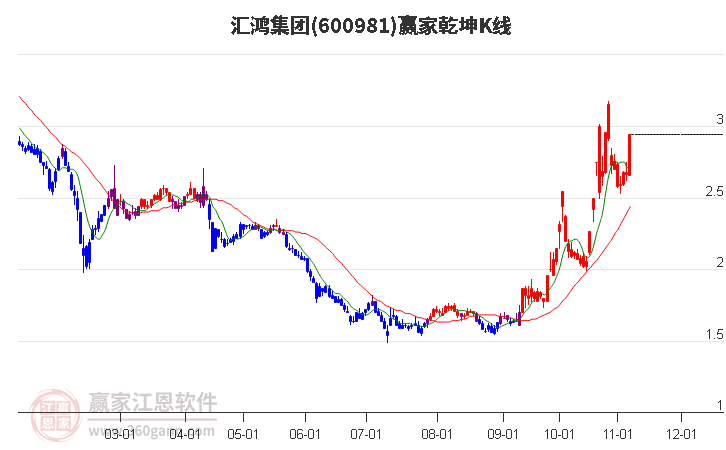 600981汇鸿集团赢家乾坤K线工具