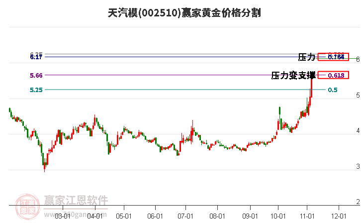 002510天汽模黄金价格分割工具