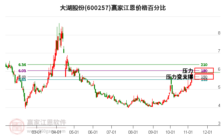 600257大湖股份江恩价格百分比工具