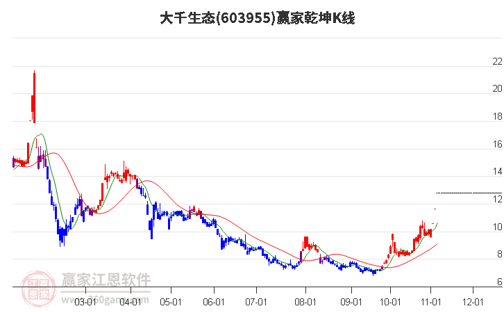 603955大千生態(tài)贏家乾坤K線工具