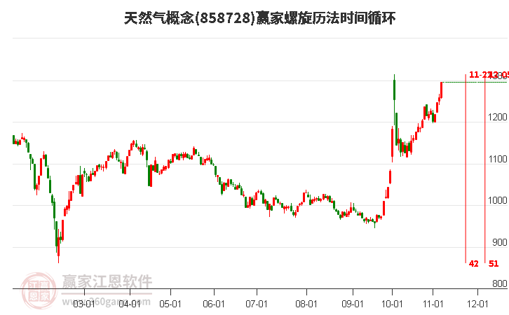 天然气概念赢家螺旋历法时间循环工具