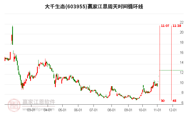 603955大千生態(tài)江恩周天時(shí)間循環(huán)線工具