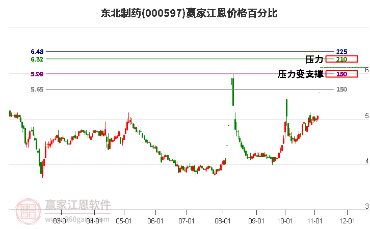 000597东北制药江恩价格百分比工具