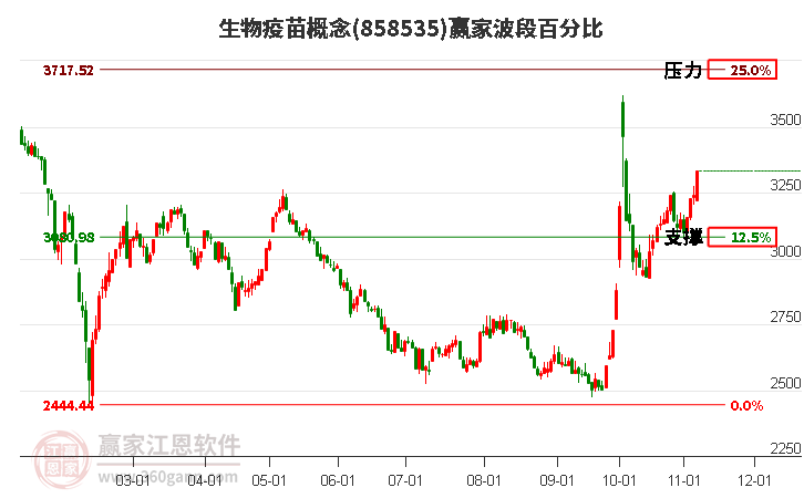 生物疫苗概念赢家波段百分比工具