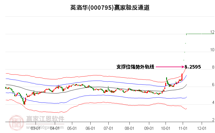 000795英洛华赢家极反通道工具