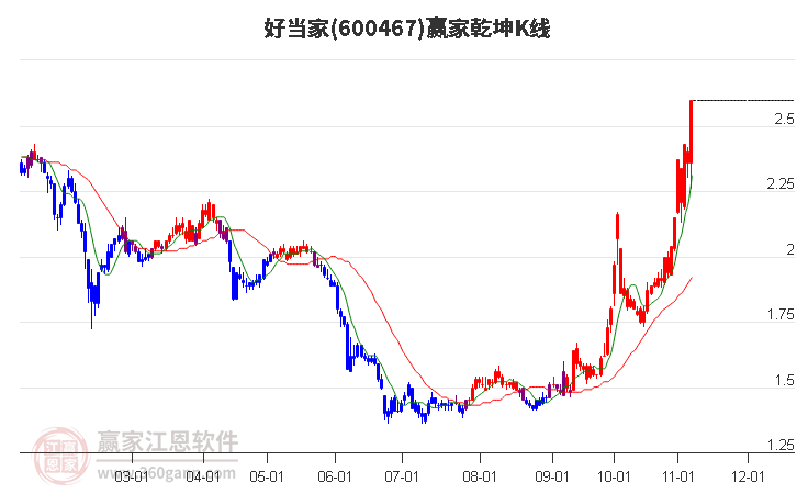 600467好當家贏家乾坤K線工具 600467好當家贏家乾坤K線工具