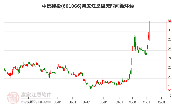 中信建投