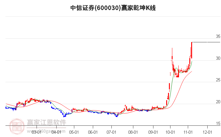 600030中信证券赢家乾坤K线工具