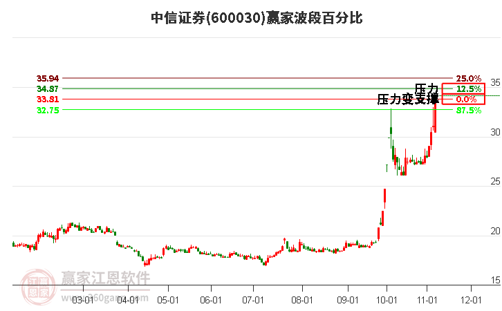 600030中信证券赢家波段百分比工具