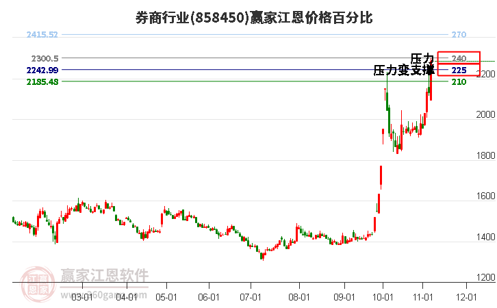 券商行业江恩价格百分比工具