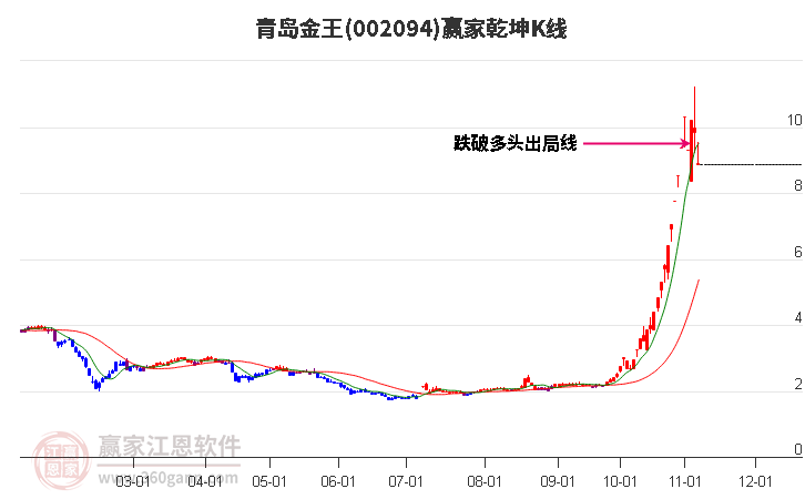 002094青岛金王赢家乾坤K线工具