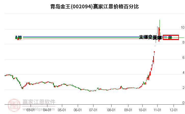 002094青岛金王江恩价格百分比工具