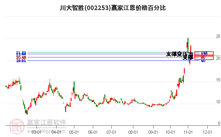 002253川大智胜江恩价格百分比工具