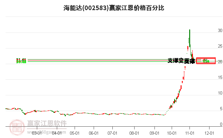 002583海能达江恩价格百分比工具