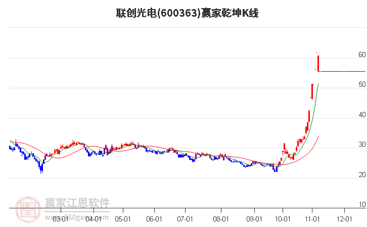 600363联创光电赢家乾坤K线工具