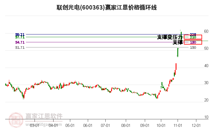 600363联创光电江恩价格循环线工具