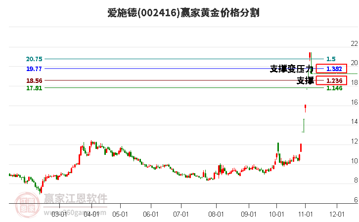 002416爱施德黄金价格分割工具