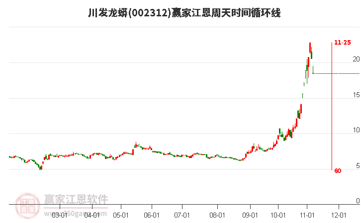 002312川發(fā)龍蟒江恩周天時(shí)間循環(huán)線工具