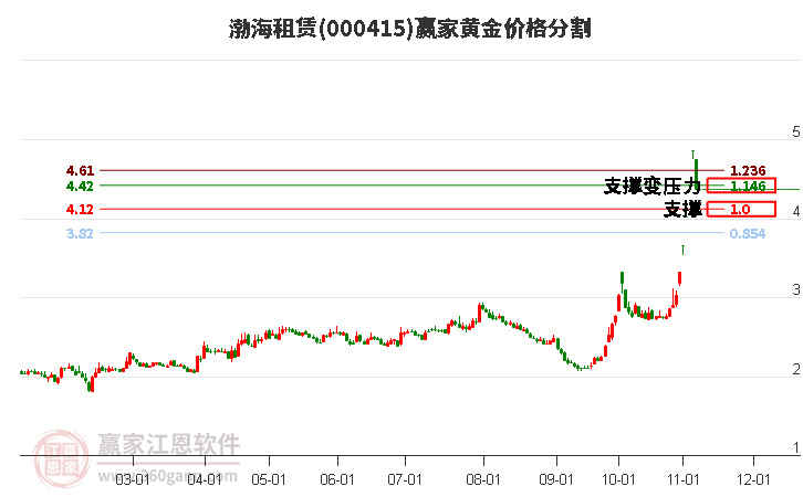 000415渤海租赁黄金价格分割工具