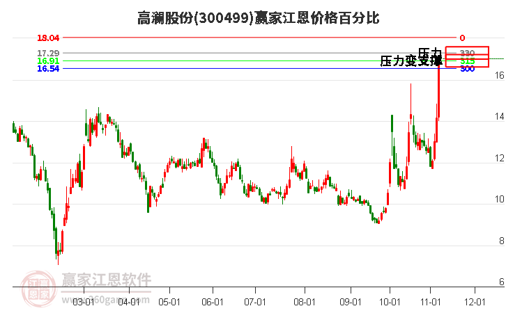 300499高澜股份江恩价格百分比工具