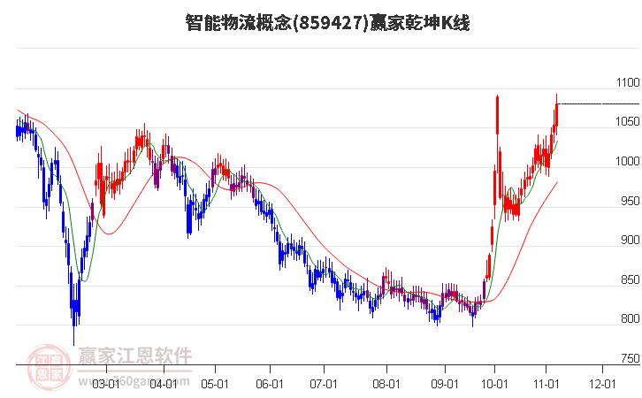 859427智能物流赢家乾坤K线工具